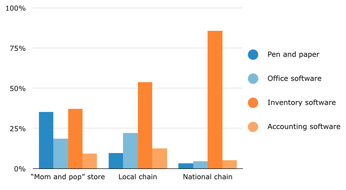 Inventory Management Methods, by Retailer Type